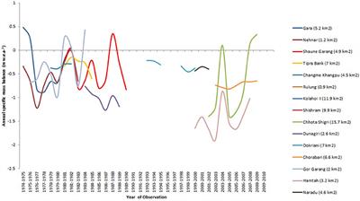 Mass Balance Status of Indian Himalayan Glaciers: A Brief Review